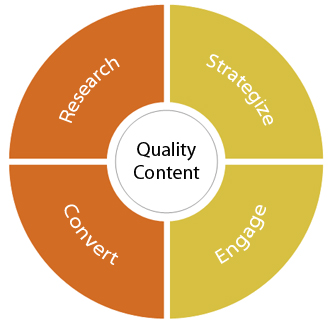 Quality Content Strategies