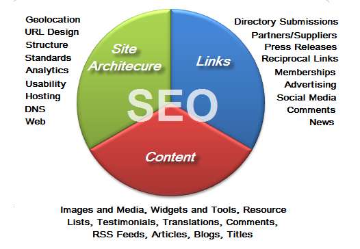 SEO Strategies